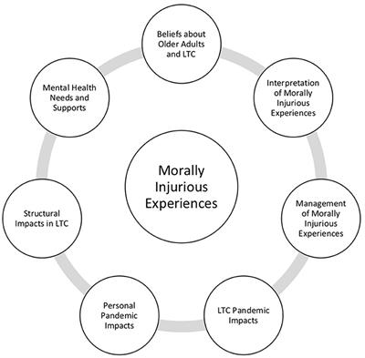 Moral Injury Among Frontline Long-Term Care Staff and Management During the COVID-19 Pandemic